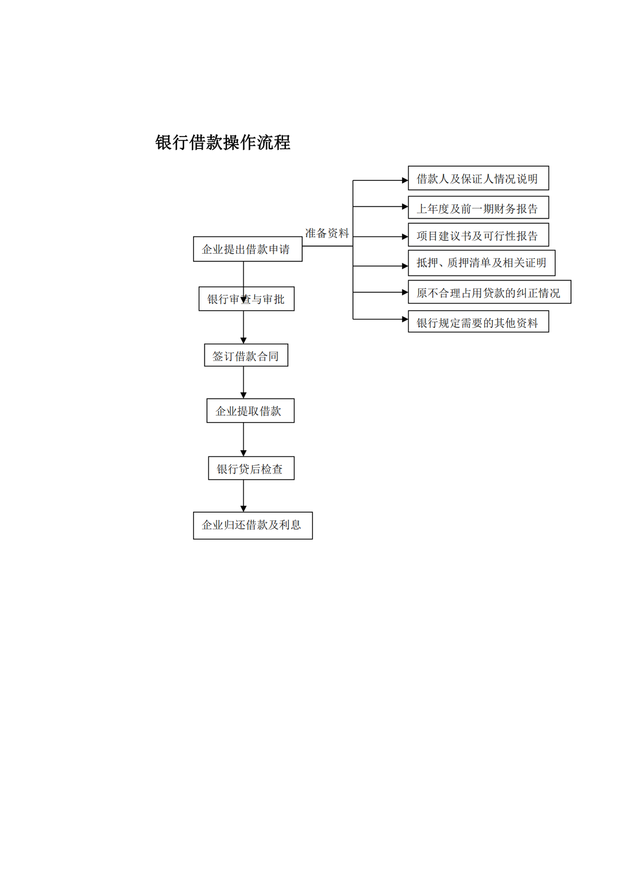 银行借款操作流程