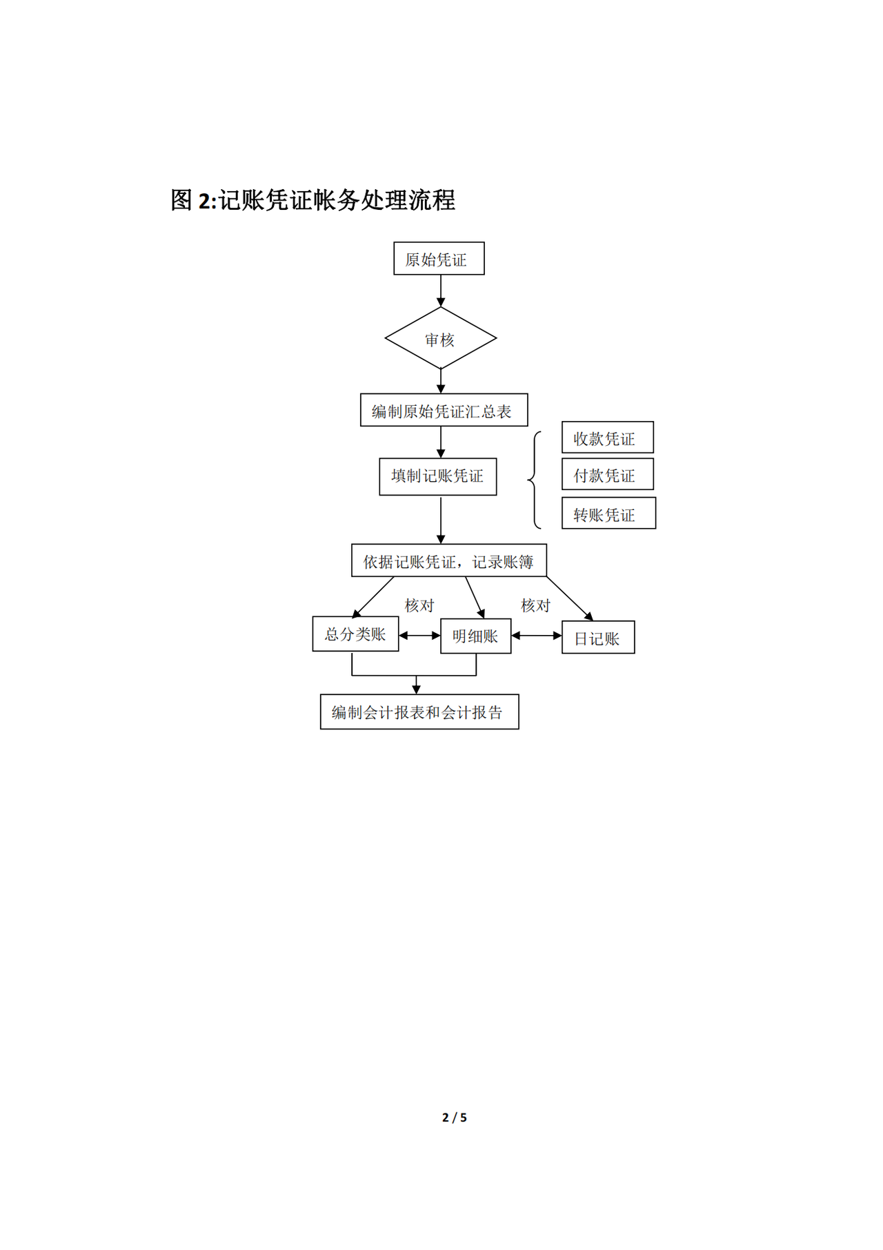 会计与财务管理流程图