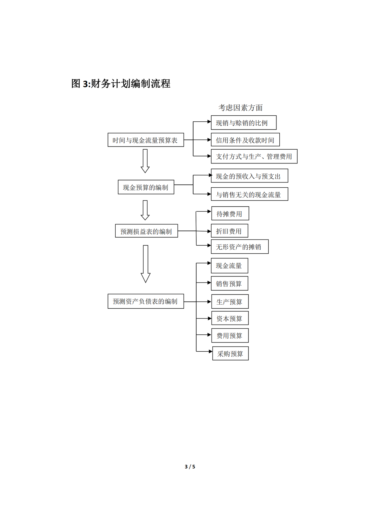 会计与财务管理流程图