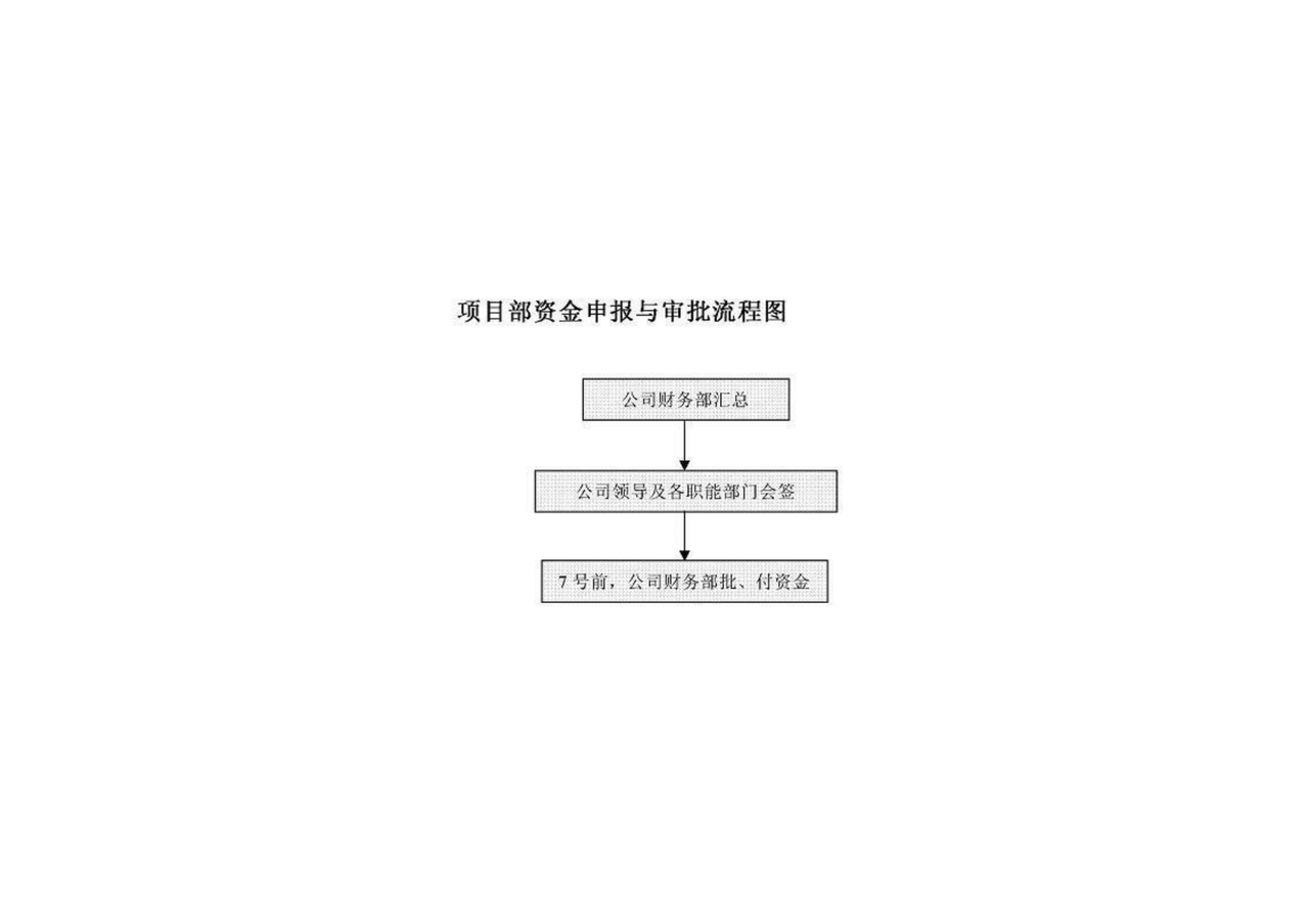 项目部资金申报与审批流程图