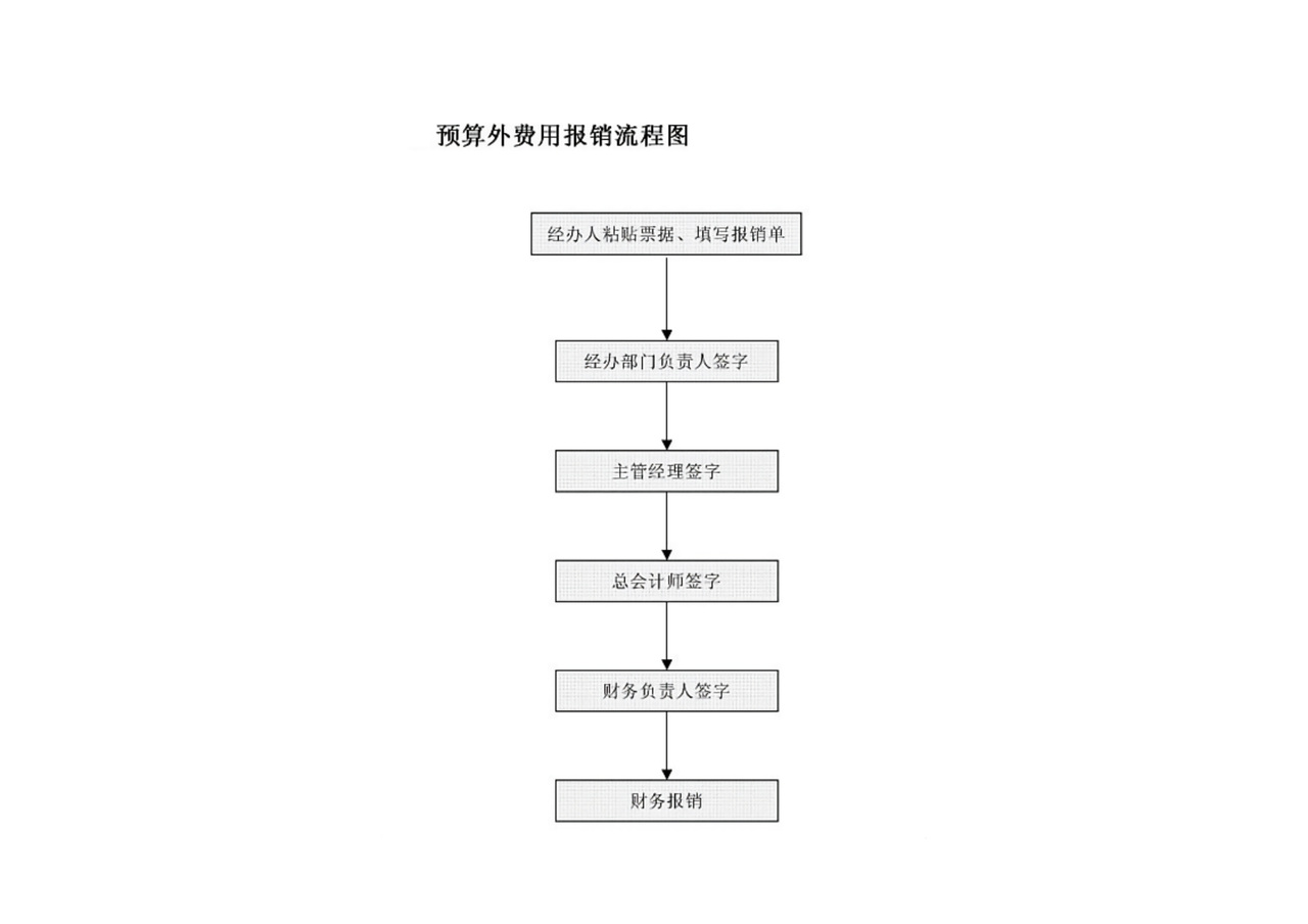预算外费用报销流程图
