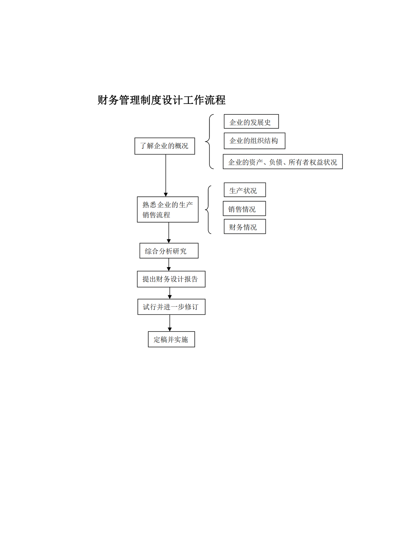 财务管理制度设计工作流程