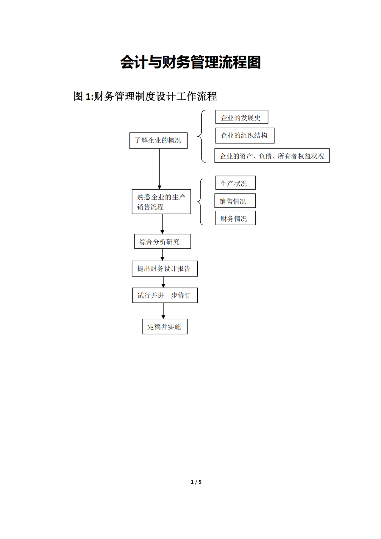 会计与财务管理流程图