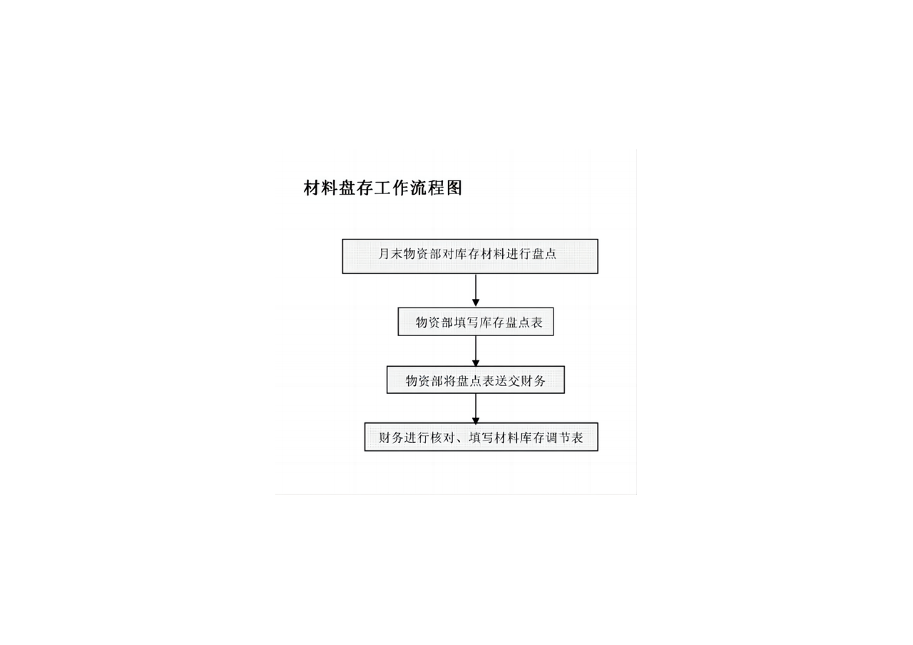 材料盘存工作流程图