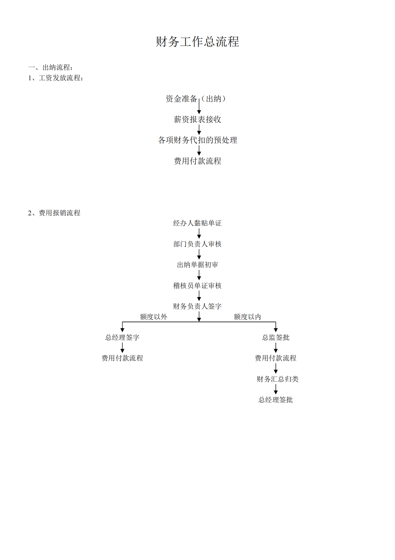 财务工作流程图
