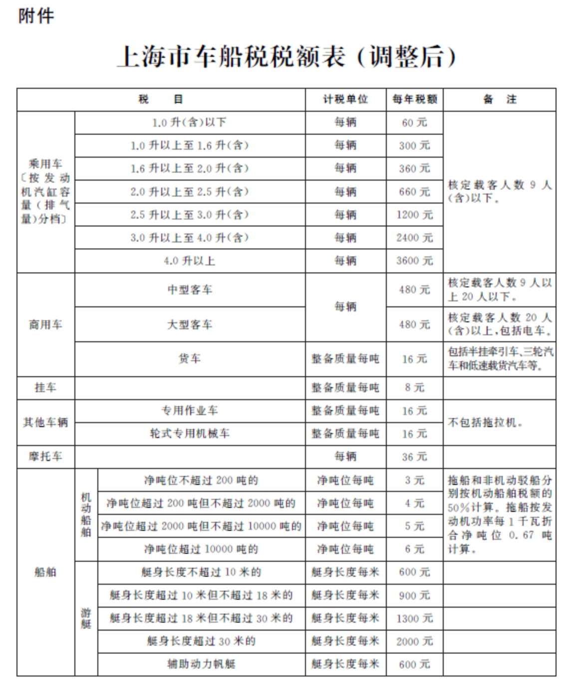 上海市人民政府关于印发《上海市车船税实施规定》的通知-1