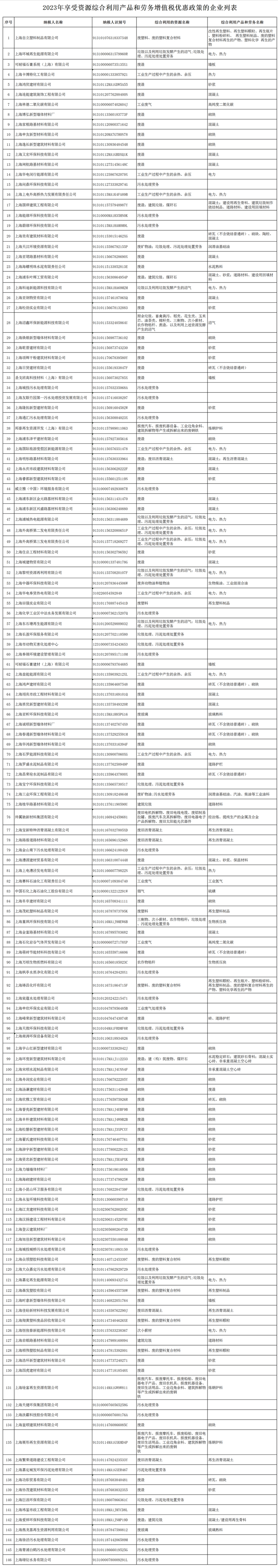 上海市2023年享受资源综合利用产品和劳务增值税优惠政策的纳税人公示-1