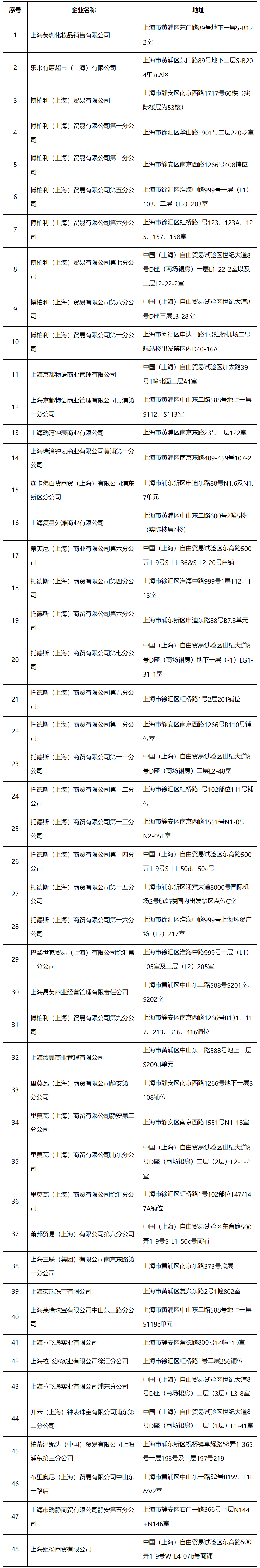 国家税务总局上海市税务局关于公布第六批“即买即退”试点退税商店名单和第十九批离境退税商店名单的通知-2