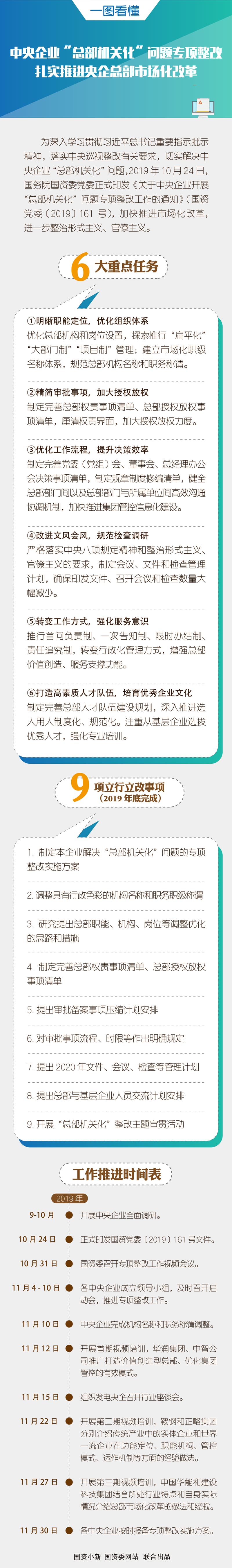 【解读】【一图看懂】中央企业“总部机关化”问题专项整改扎实推进央企总部市场化改革-1