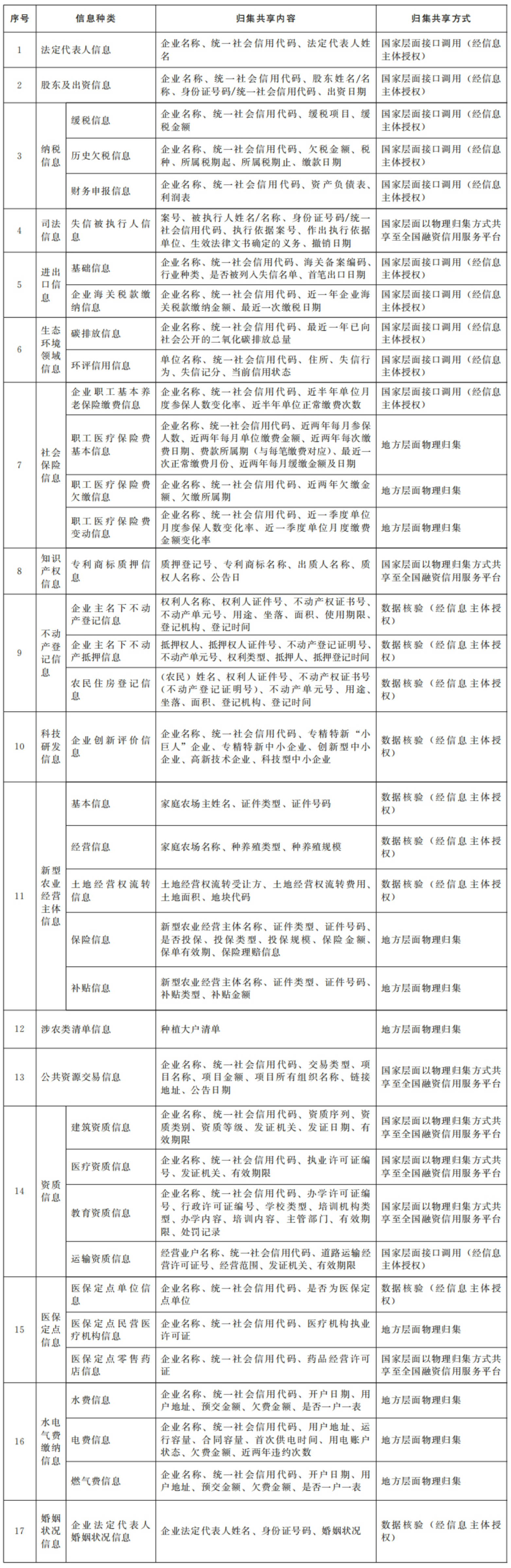 国务院办公厅关于印发《统筹融资信用服务平台建设提升中小微企业融资便利水平实施方案》的通知-1