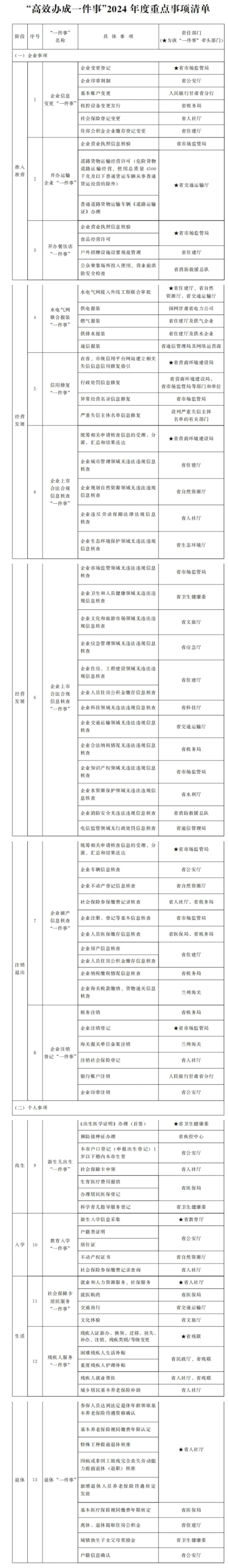 甘肃省人民政府关于进一步优化政务服务提升行政效能推动“高效办成一件事”的实施意见-1