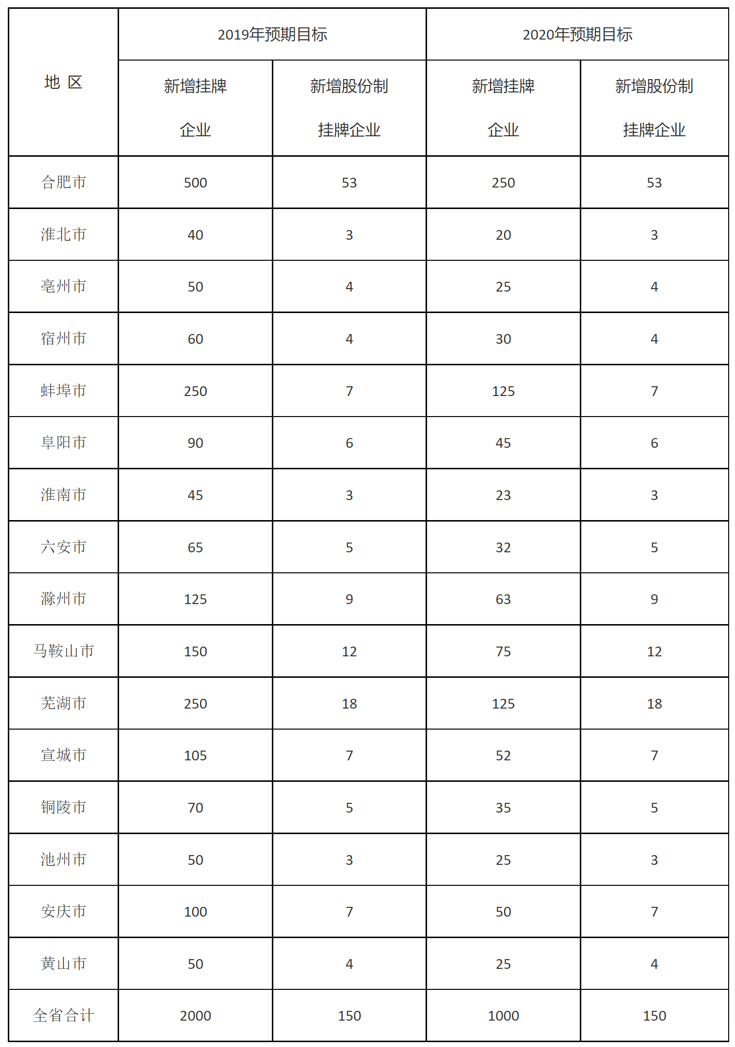 安徽省人民政府办公厅关于印发安徽省聚焦创新驱动引领发展打造省股权托管交易中心科创板实施方案的通知-1