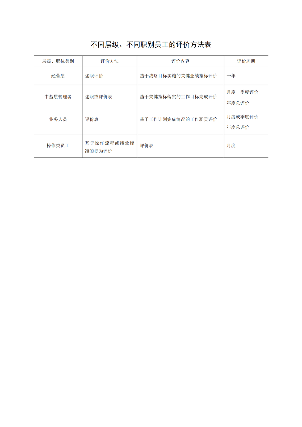 不同层级、不同职别员工的评价方法表