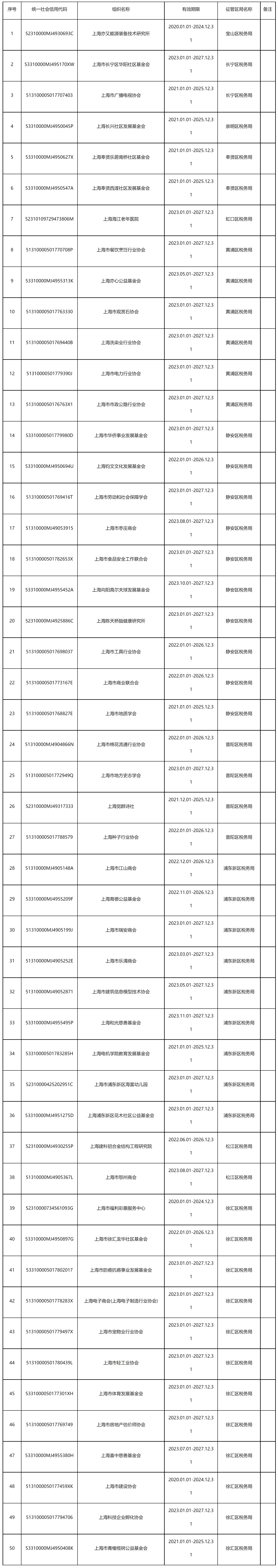 国家税务总局上海市税务局 上海市财政局关于认定上海亦又能源装备技术研究所等50家单位非营利组织免税资格的通知-1