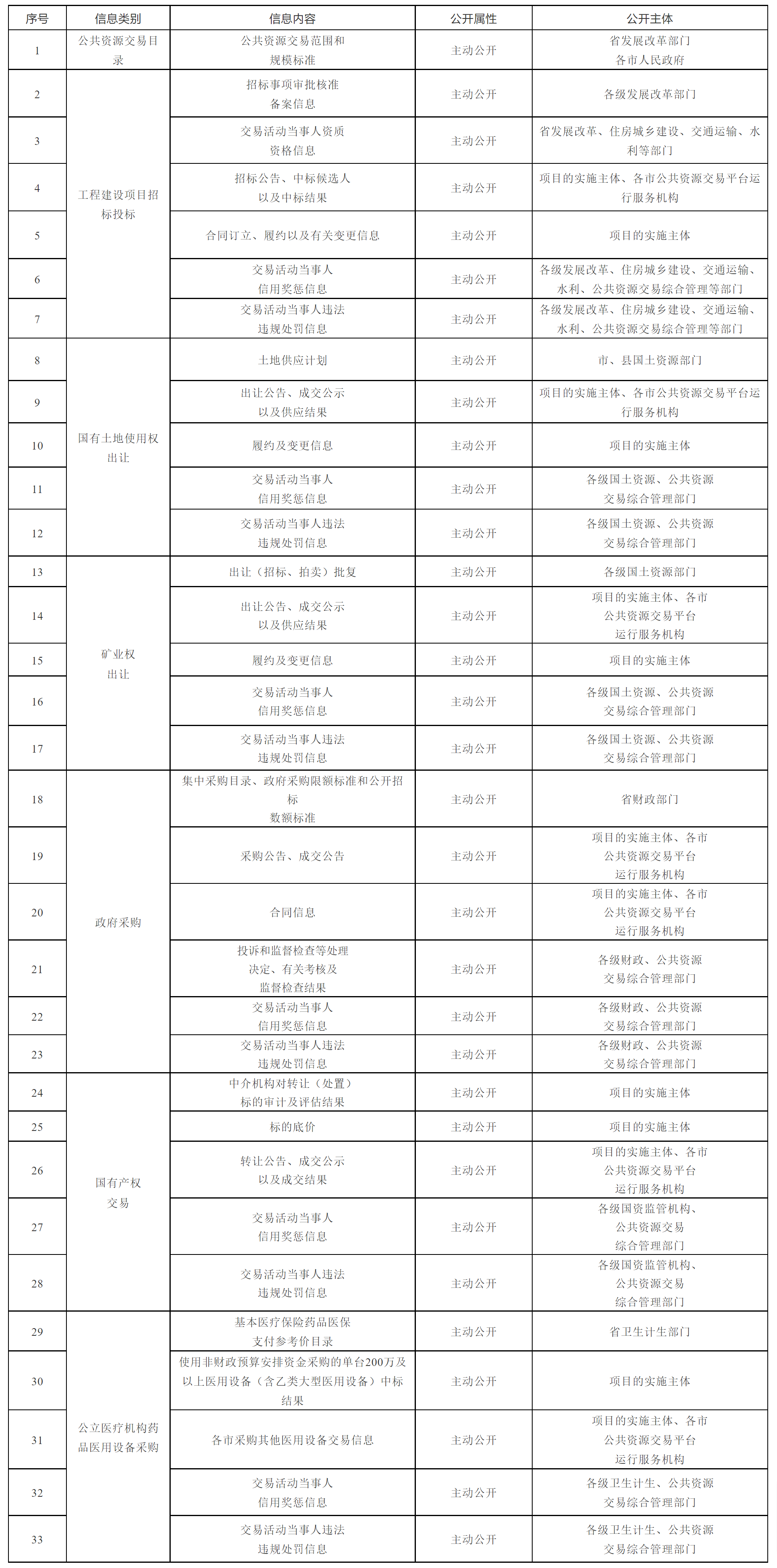 安徽省人民政府办公厅关于推进公共资源配置领域政府信息公开的实施意见-1