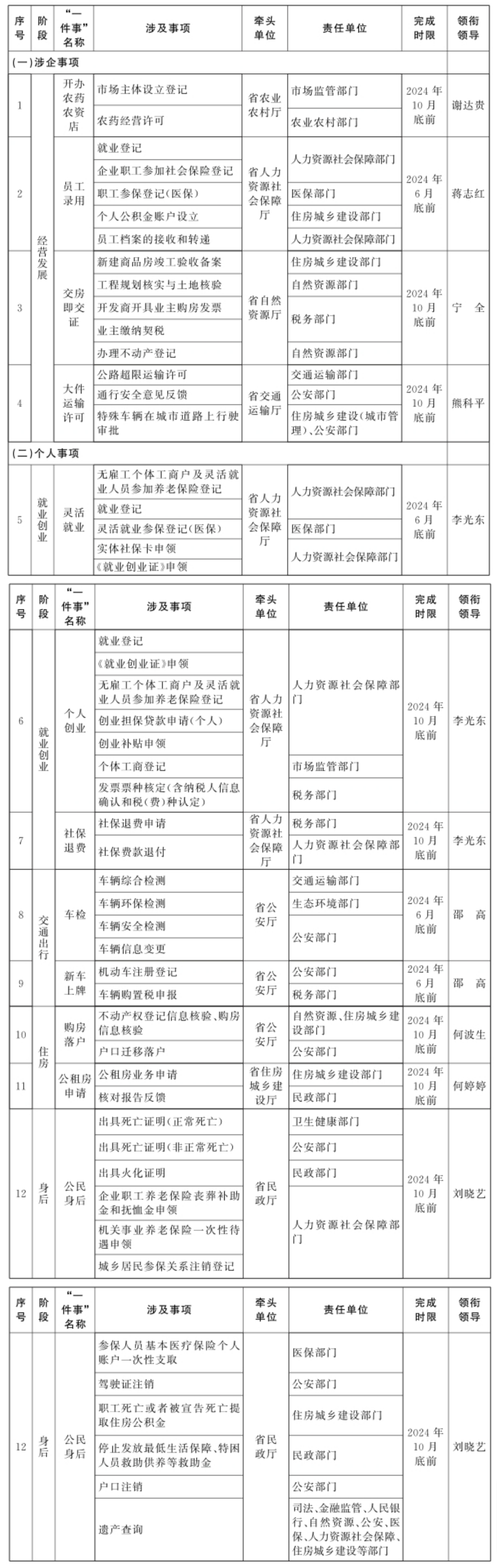 江西省人民政府关于进一步优化政务服务提升行政效能推动“高效办成一件事”的实施意见-2