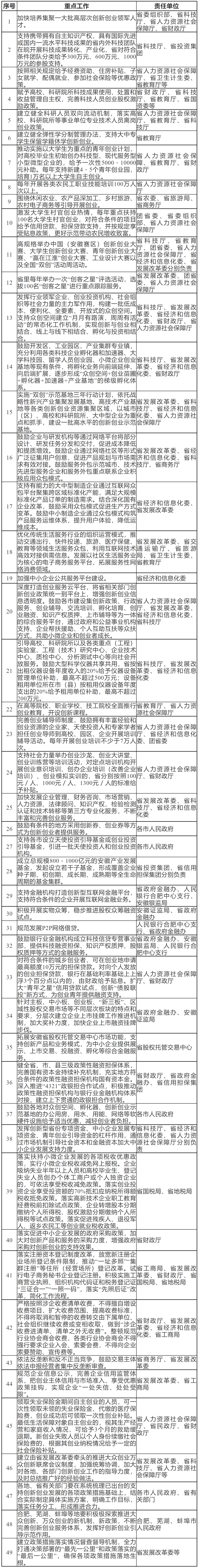 安徽省人民政府办公厅关于全面推进大众创业万众创新的实施意见-1