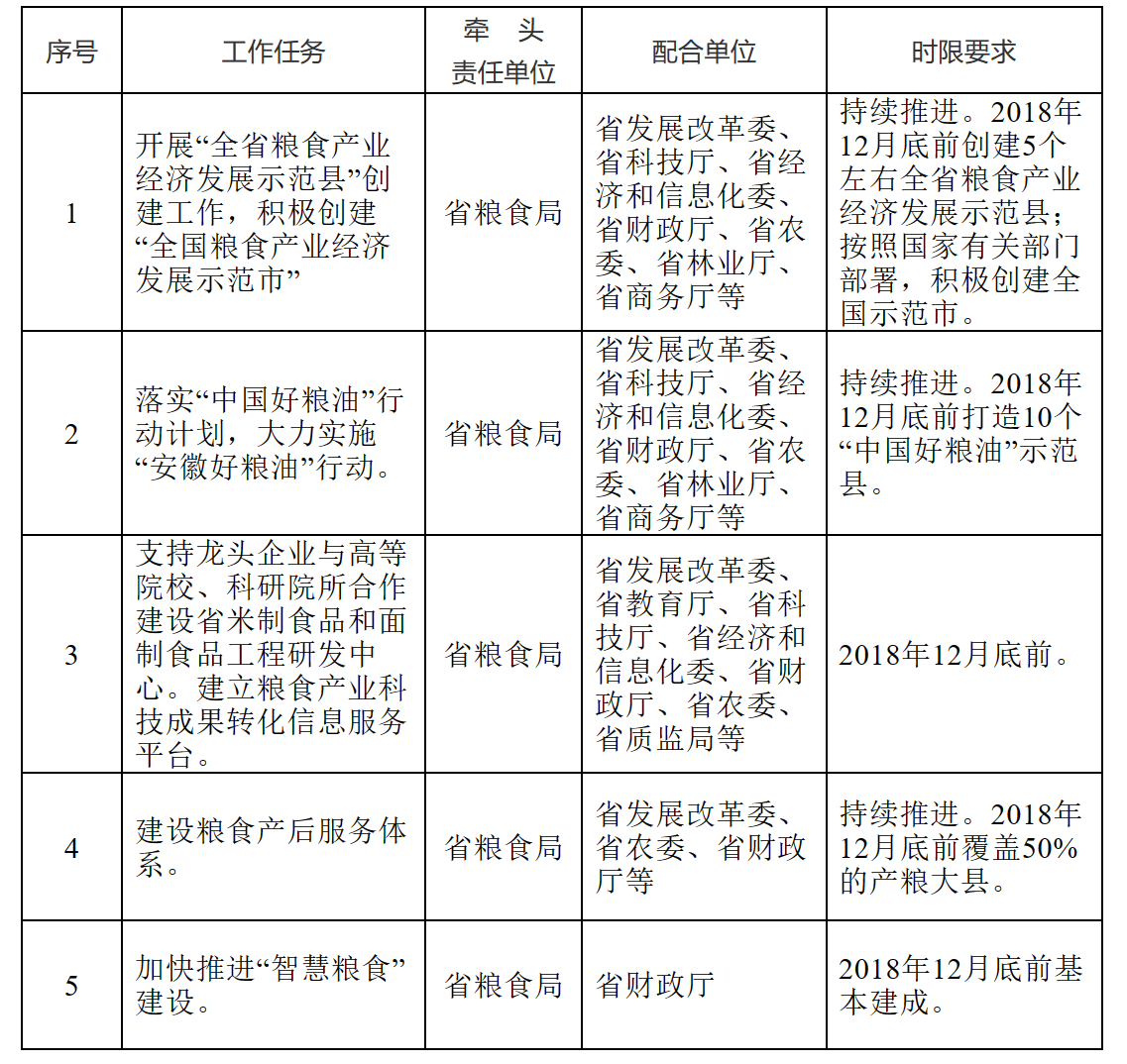 安徽省人民政府办公厅关于大力发展粮食产业经济的实施意见-1