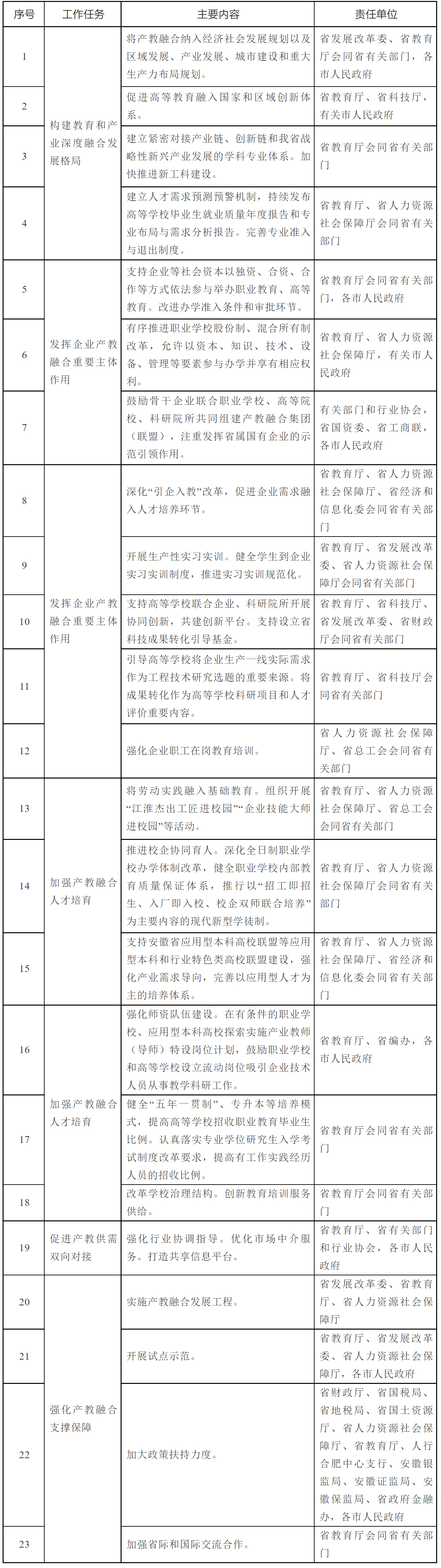 安徽省人民政府办公厅关于深化产教融合的实施意见-1