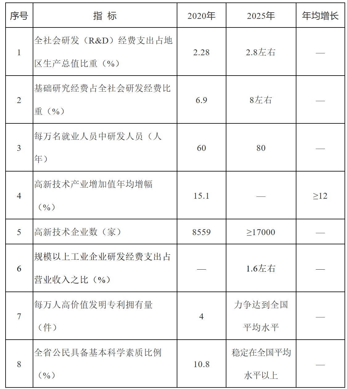 安徽省人民政府办公厅关于印发安徽省“十四五”科技创新规划的通知-1