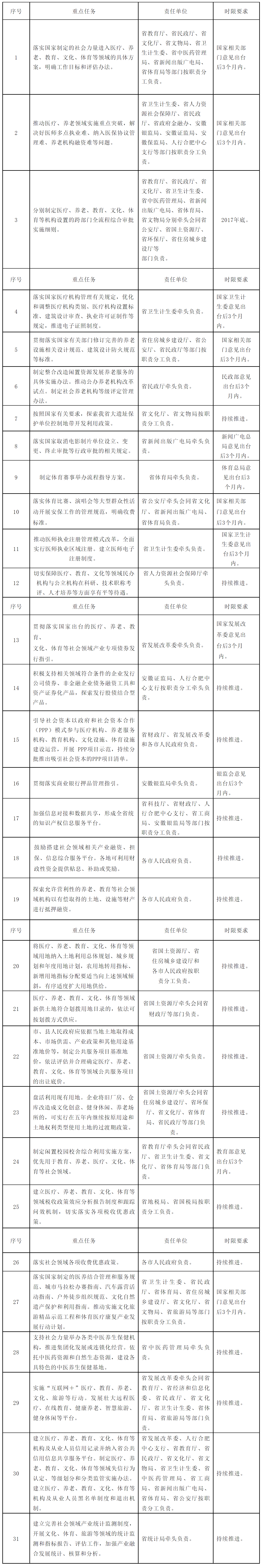 安徽省人民政府办公厅关于进一步激发社会领域投资活力的实施意见-1