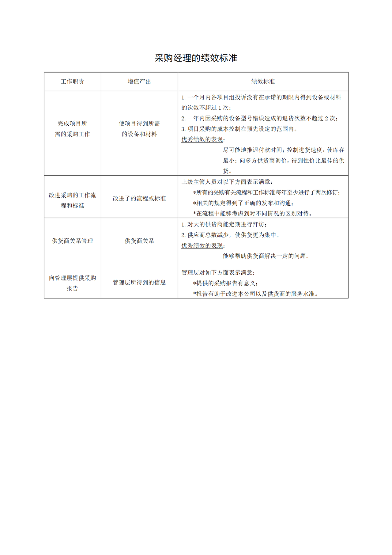 采购经理的绩效标准