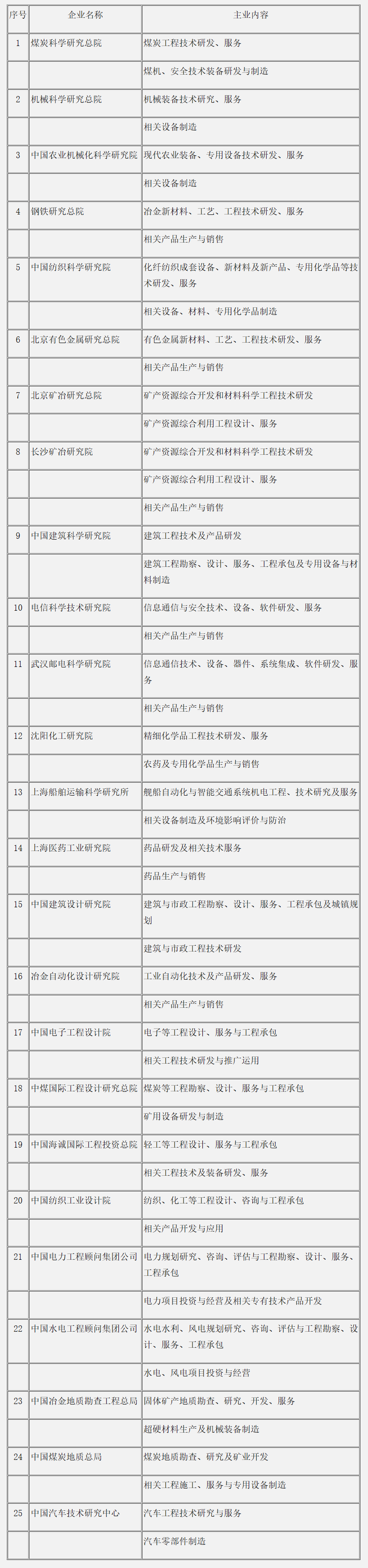 关于公布煤炭科学研究总院等25家中央企业主业的通知-1