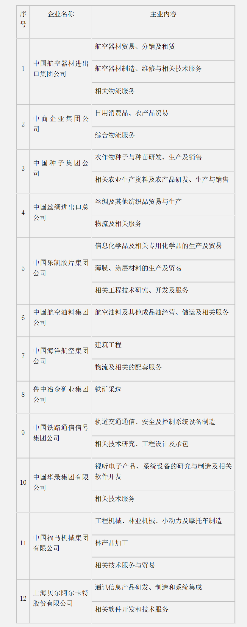 关于公布12家中央企业主业的通知-1