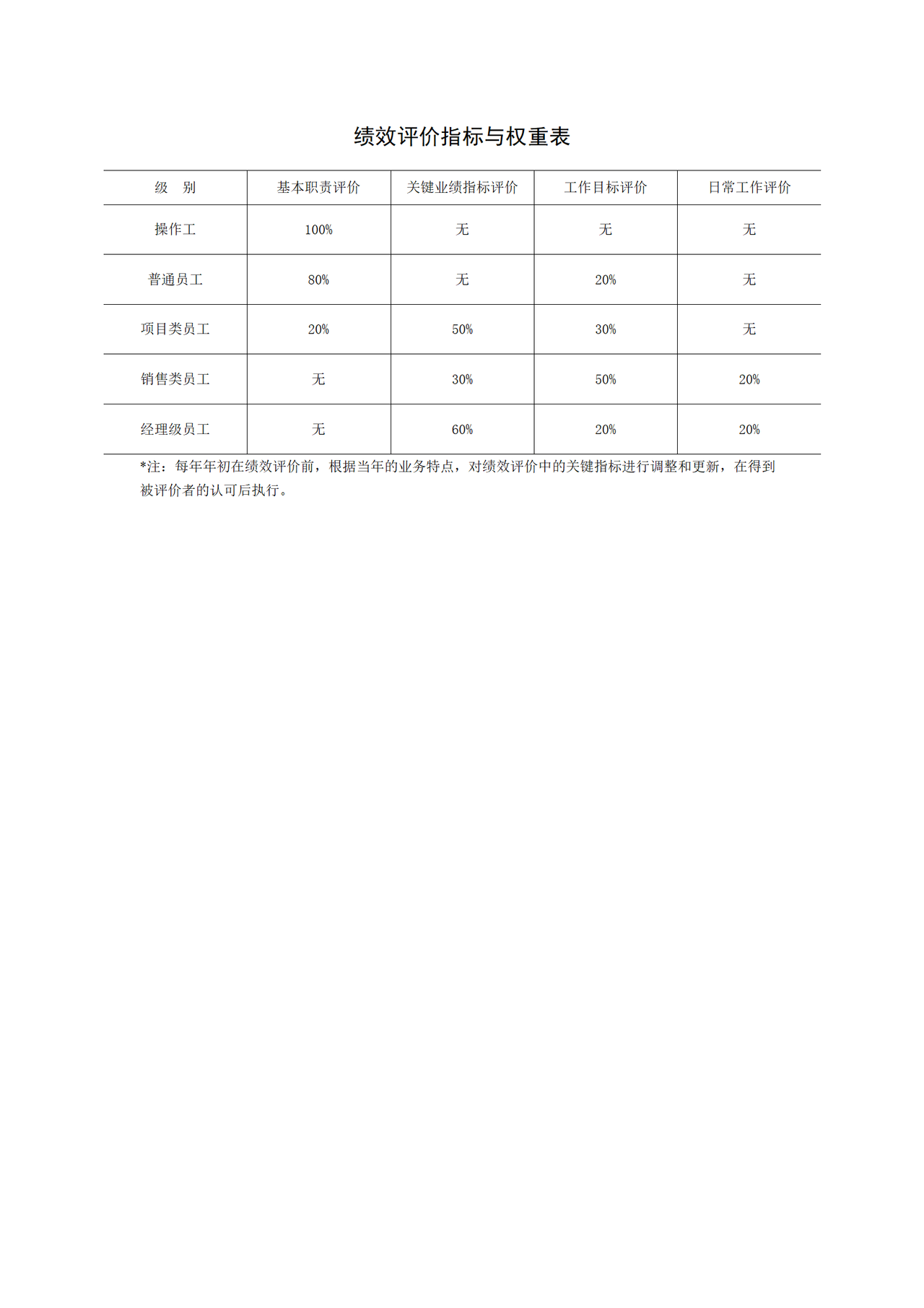 绩效评价指标与权重表