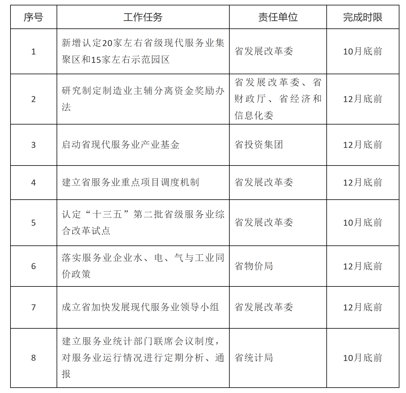 安徽省人民政府关于印发加快发展现代服务业若干政策的通知-1
