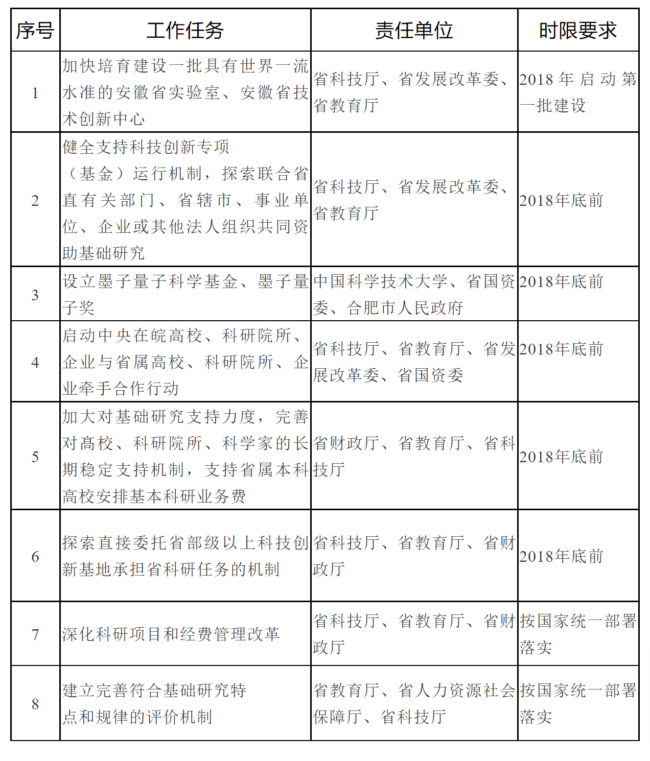 安徽省人民政府关于进一步加强基础科学研究的实施意见-1