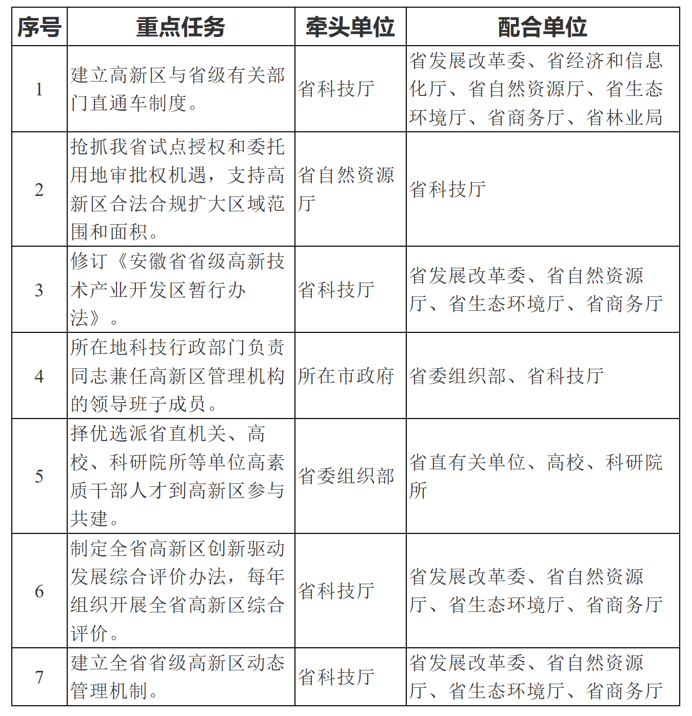 安徽省人民政府关于促进全省高新技术产业开发区高质量发展的实施意见-1