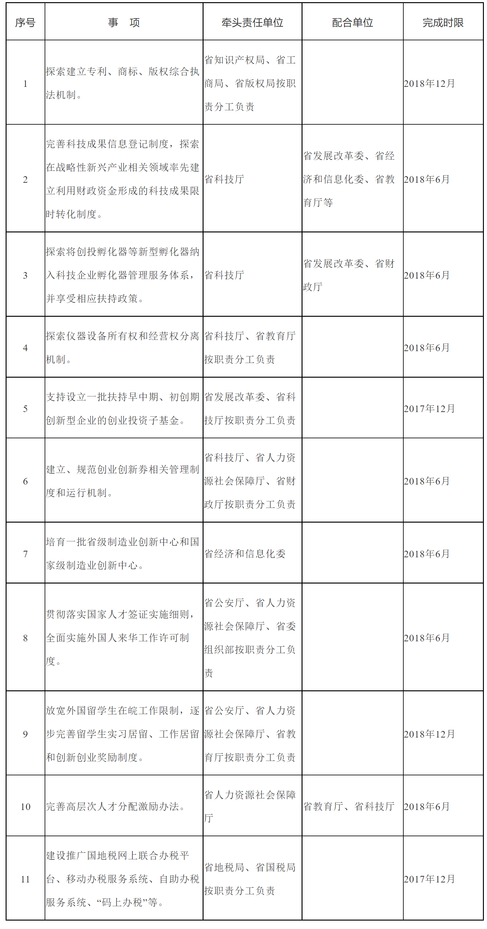 安徽省人民政府关于进一步推进大众创业万众创新深入发展的实施意见-1