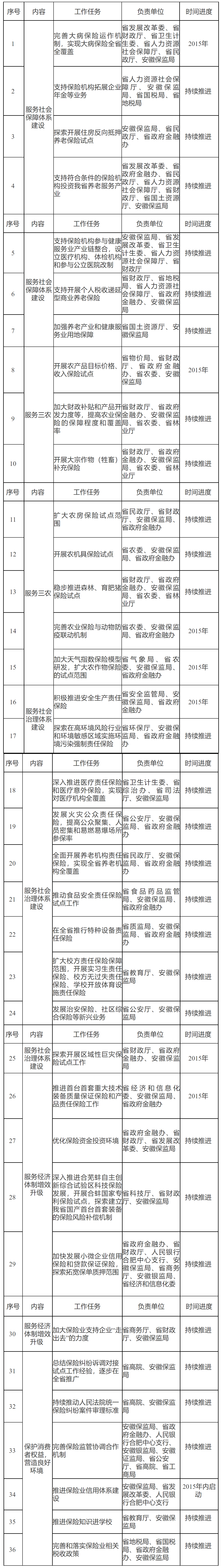 安徽省人民政府关于加快发展现代保险服务业的实施意见-1