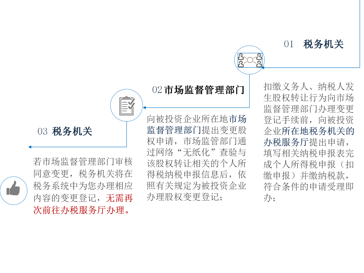 自然人股权转让网上办理（2023年9月操作系统）