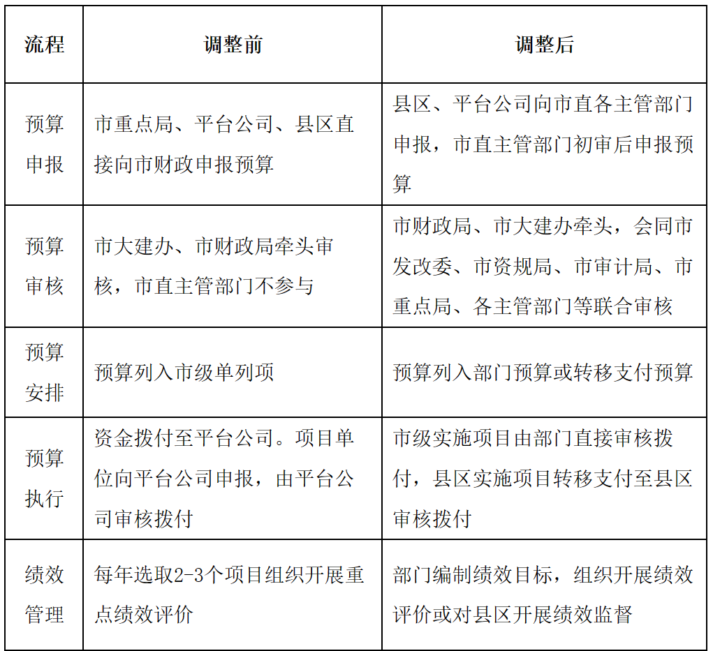 【解读】关于《合肥市市级政府投资项目预算资金管理办法（试行）》的政策解读-1