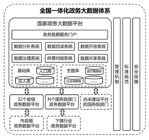 国务院办公厅关于印发全国一体化政务大数据体系建设指南的通知-1