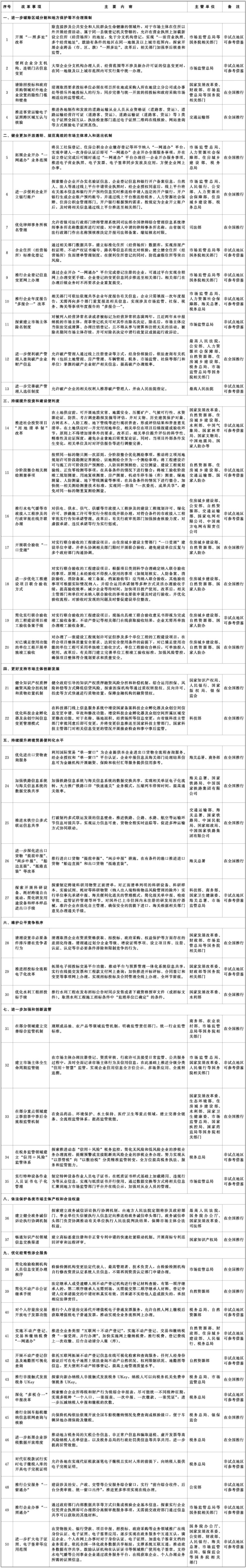 国务院办公厅关于复制推广营商环境创新试点改革举措的通知-1