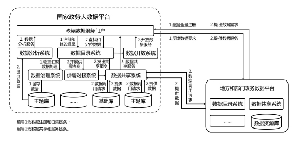 国务院办公厅关于印发全国一体化政务大数据体系建设指南的通知-2