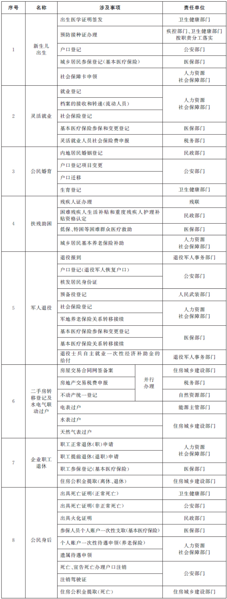 国务院办公厅关于加快推进“一件事一次办”打造政务服务升级版的指导意见-2