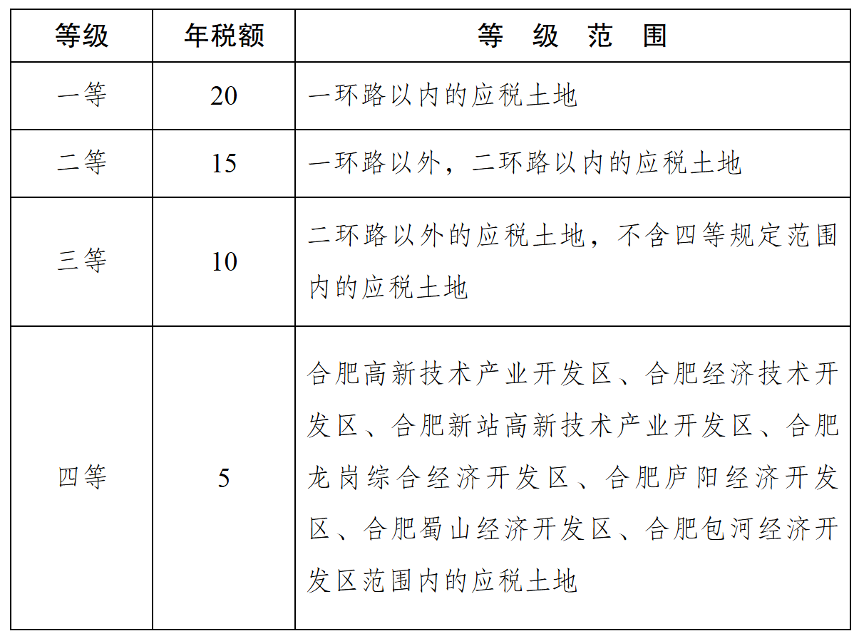 合肥市人民政府办公室关于延长市区城镇土地使用税等级税额标准执行期限的通知-1