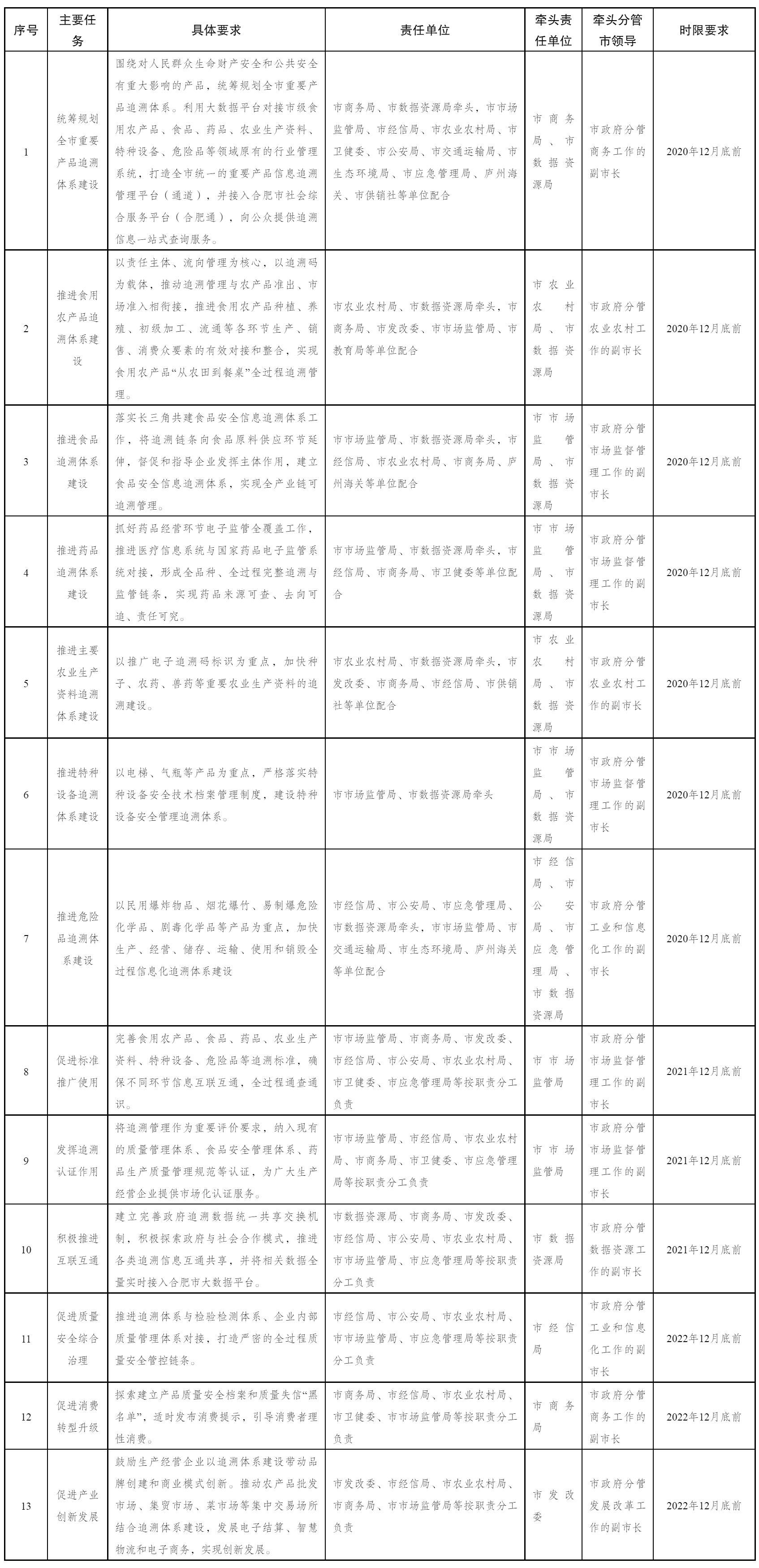 合肥市人民政府办公室关于印发加快推进重要产品追溯体系建设实施方案的通知-1