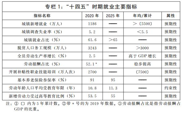 国务院关于印发“十四五”就业促进规划的通知-1