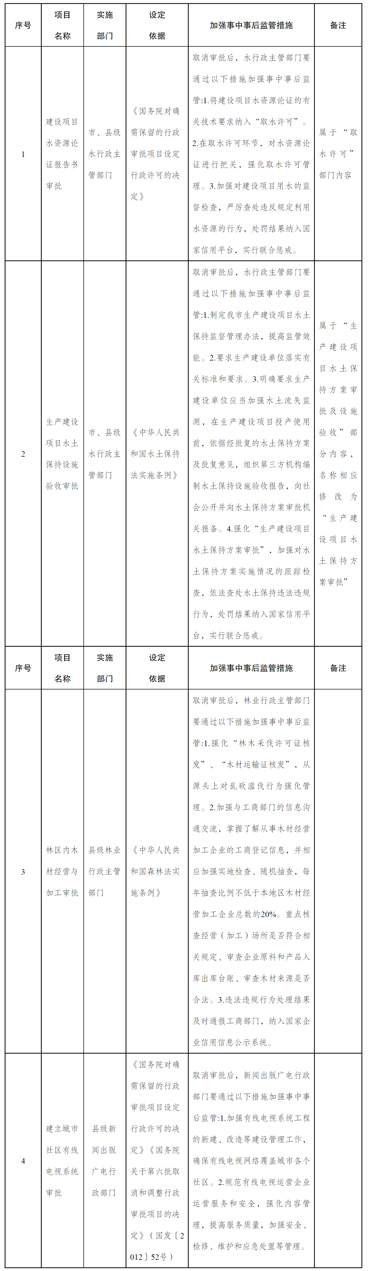 合肥市人民政府关于贯彻落实国务院取消行政许可事项的通知-1