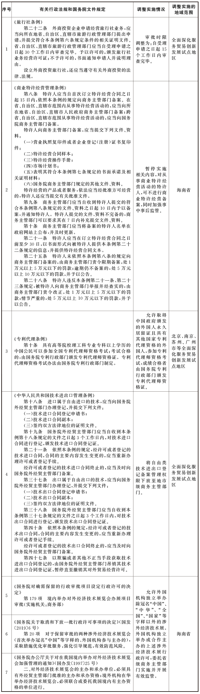 国务院关于同意在全面深化服务贸易创新发展试点地区暂时调整实施有关行政法规和国务院文件规定的批复-1