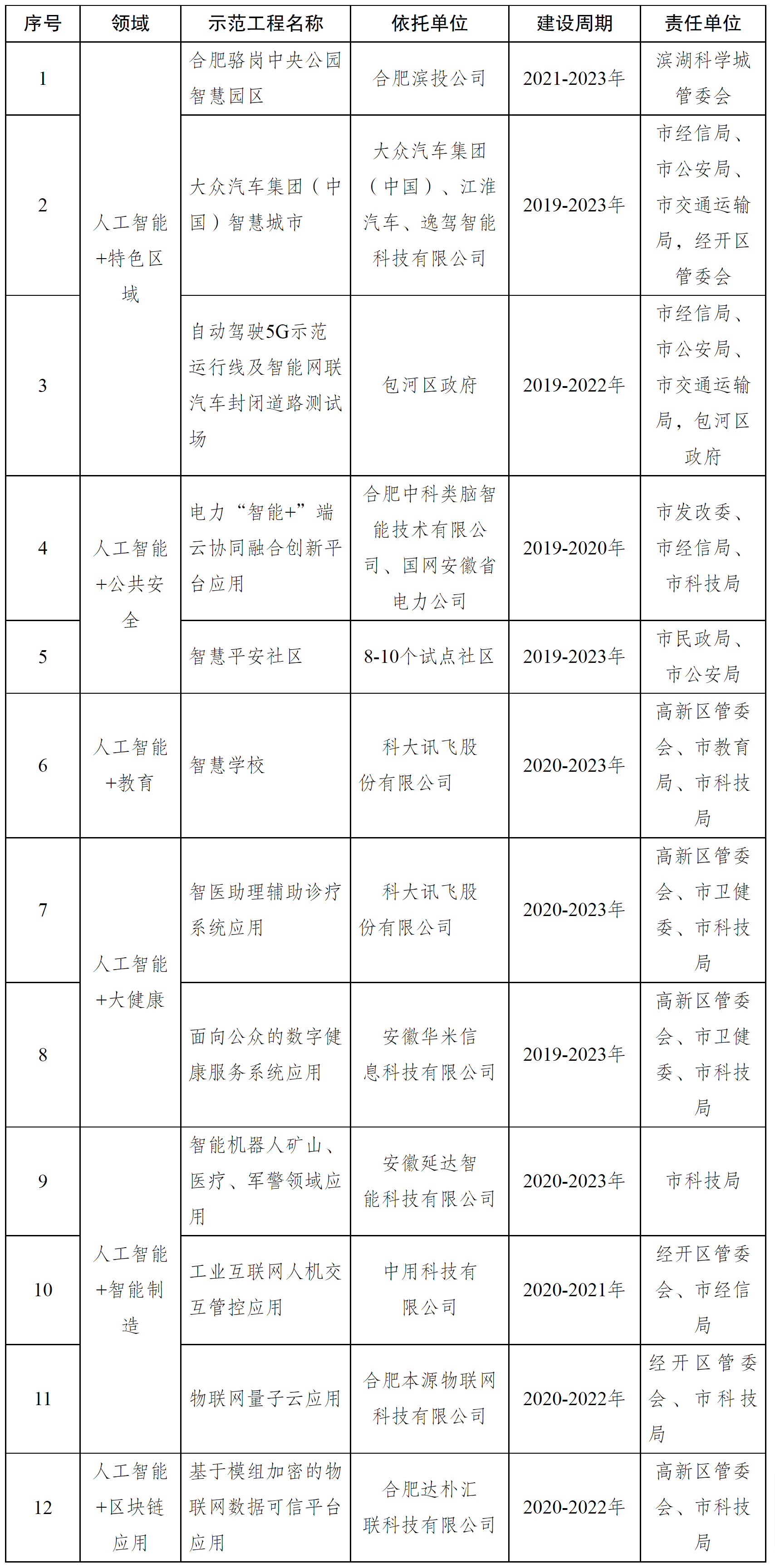 合肥市人民政府关于印发合肥建设国家新一代人工智能创新发展试验区实施方案（2020-2023年）的通知-2