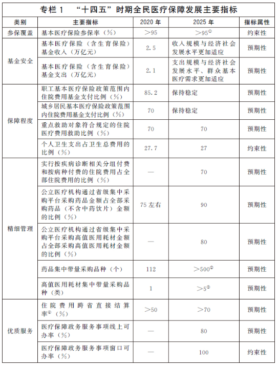 国务院办公厅关于印发“十四五”全民医疗保障规划的通知-1