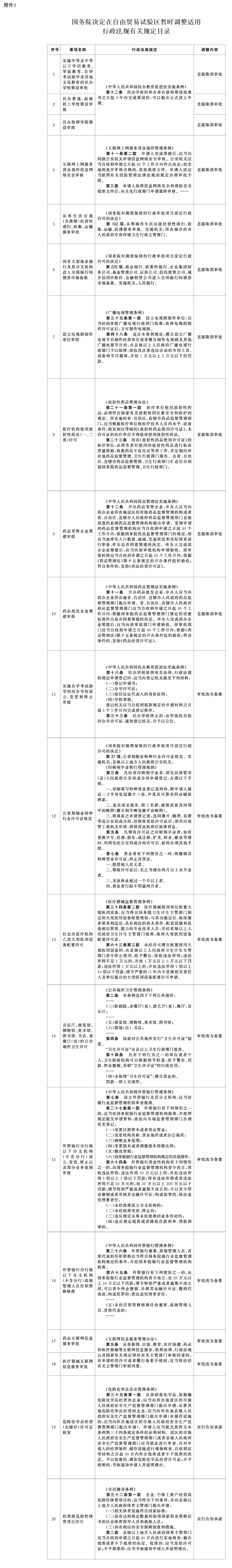 国务院关于深化“证照分离”改革进一步激发市场主体发展活力的通知-6