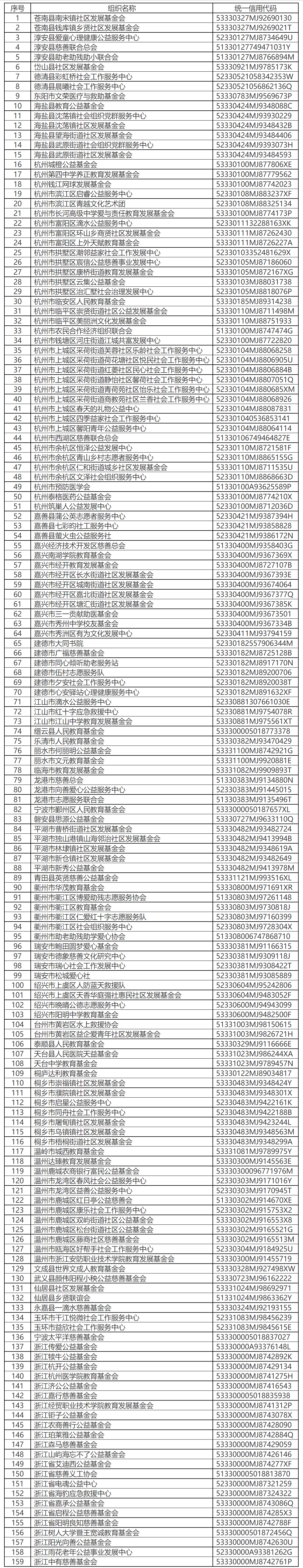 浙江省财政厅 国家税务总局浙江省税务局 浙江省民政厅关于浙江省2023年度-2025年度和2024年度-2026年度公益性社会组织捐赠税前扣除资格名单的公告-1