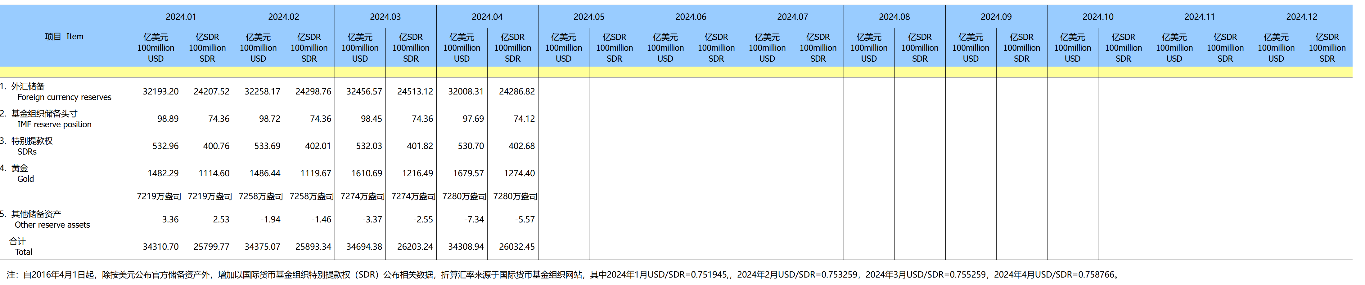 官方储备资产（2024年）（2024-05-07）-1